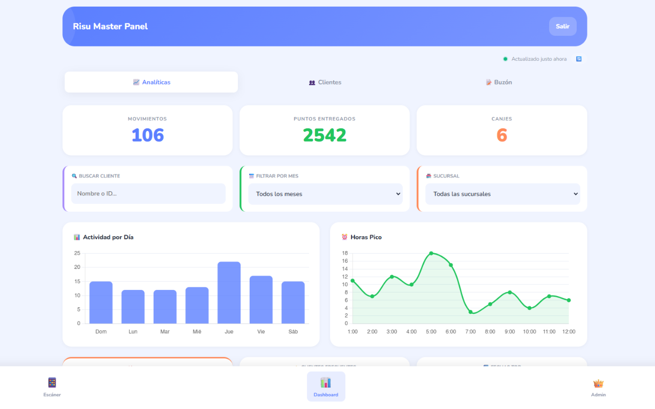 Dashboard de risu mostrando analíticas de un negocio